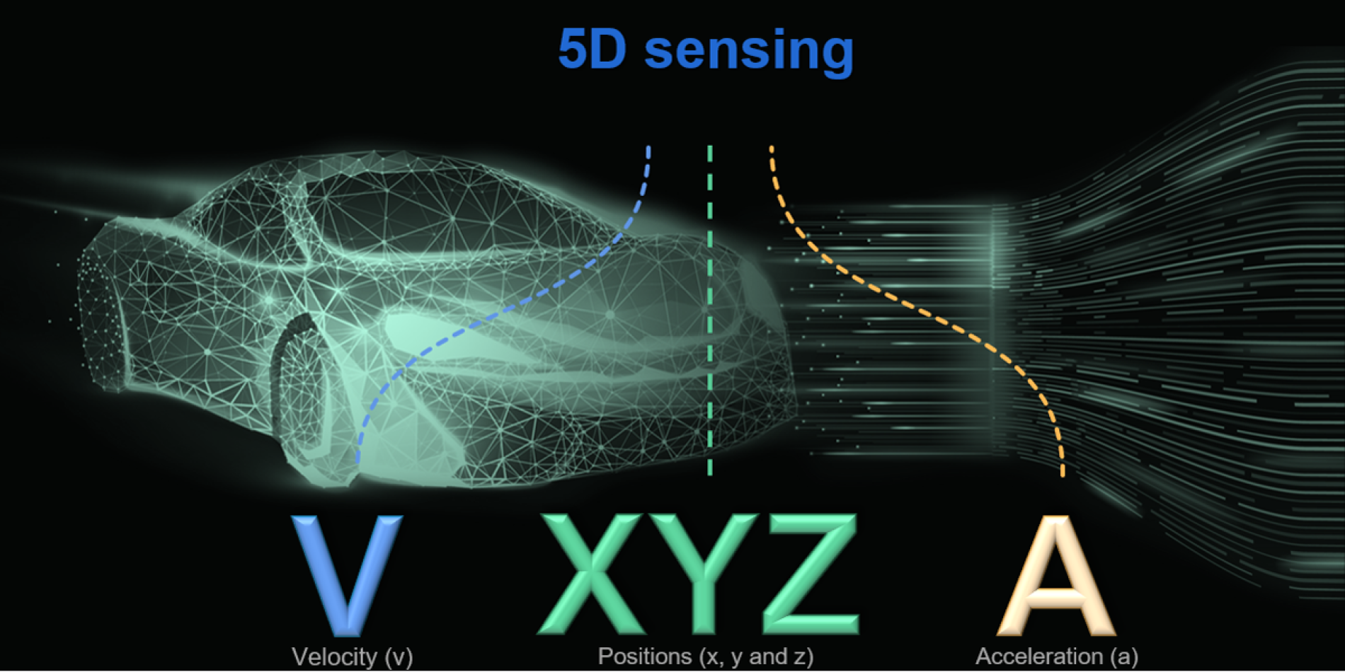 Based on silicon-on-insulator (SOI) technology compatible with CMOS processes, monolithic integration of Frequency-Modulated Continuous Wave (FMCW) modulators, large-scale Optical Phased Arrays (OPAs), and coherent balanced receivers has been achieved. This enables the emission and coherent detection of directional signals, and instantaneously measures five dimensions: three-dimensional vectors, velocity, and acceleration, providing an ultimate solution for autonomous driving.
- Solid-state design: The all-solid-state design significantly enhances reliability.
- Integrated transmitter and receiver: The compact structure with integrated transmitter and receiver greatly reduces packaging complexity.
- Coherent detection: This method effectively immunizes the system against ambient light noise interference.
- Support for hybrid integration: The design supports co-packaging of hybrid-integrated lasers and custom ASICs.